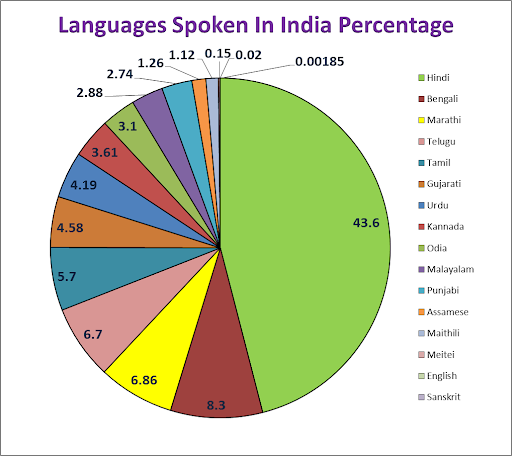 LANGUAGE SPEAKER IN PERCENTAGE IN INDIA