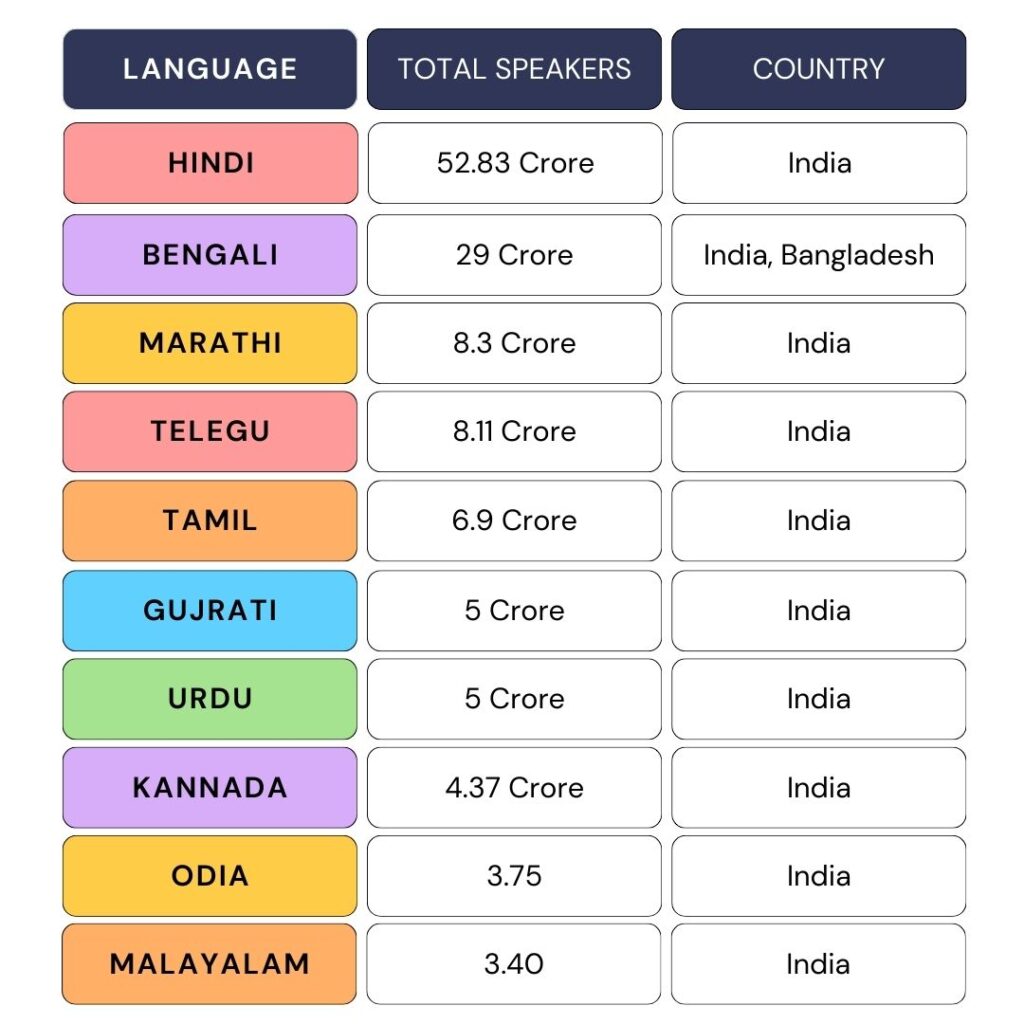 Top-10-most-speaking-languages-in-India